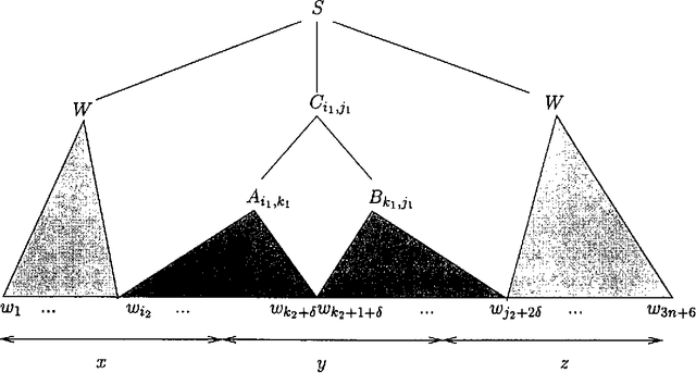 Figure 1 for Fast Context-Free Parsing Requires Fast Boolean Matrix Multiplication