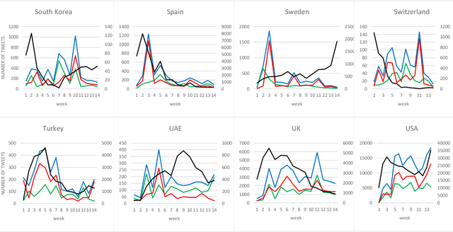 Figure 2 for Extracting Feelings of People Regarding COVID-19 by Social Network Mining