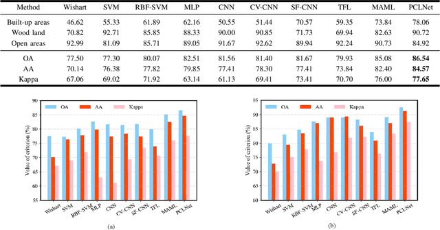 Figure 3 for PCLNet: A Practical Way for Unsupervised Deep PolSAR Representations and Few-Shot Classification