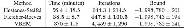 Figure 3 for Fast Variational Inference in the Conjugate Exponential Family