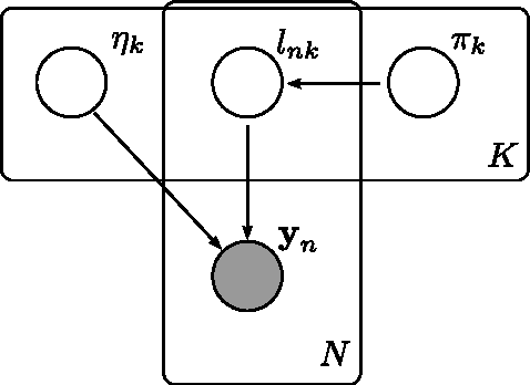 Figure 4 for Fast Variational Inference in the Conjugate Exponential Family