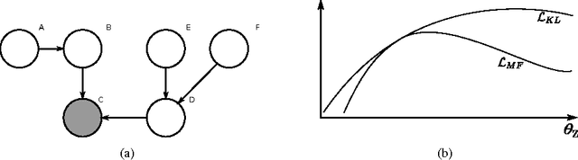 Figure 1 for Fast Variational Inference in the Conjugate Exponential Family