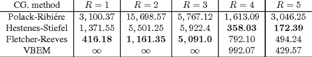 Figure 2 for Fast Variational Inference in the Conjugate Exponential Family