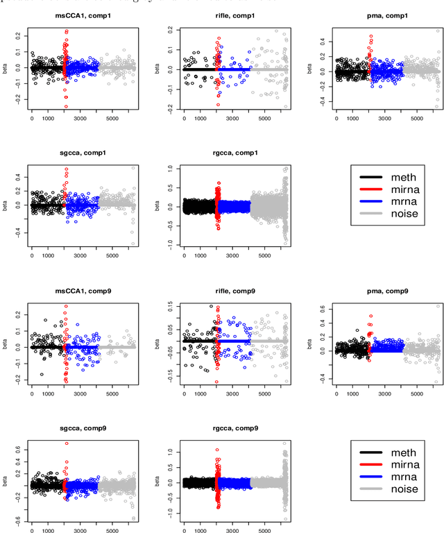 Figure 4 for $\ell_1$-norm constrained multi-block sparse canonical correlation analysis via proximal gradient descent