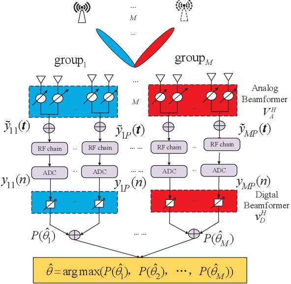 Figure 1 for Fast Ambiguous DOA Elimination Method of DOA Measurement for Hybrid Massive MIMO Receiver