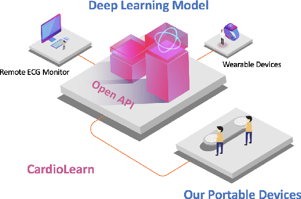 Figure 1 for CardioLearn: A Cloud Deep Learning Service for Cardiac Disease Detection from Electrocardiogram