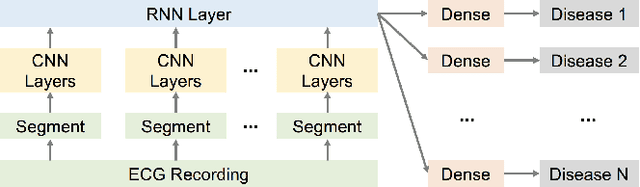 Figure 3 for CardioLearn: A Cloud Deep Learning Service for Cardiac Disease Detection from Electrocardiogram