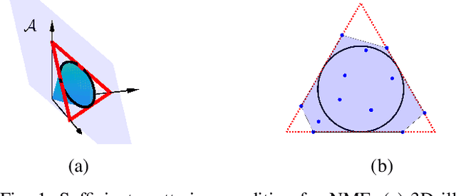 Figure 1 for Polytopic Matrix Factorization: Determinant Maximization Based Criterion and Identifiability