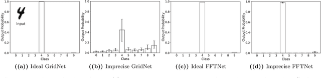 Figure 3 for Design of optical neural networks with component imprecisions