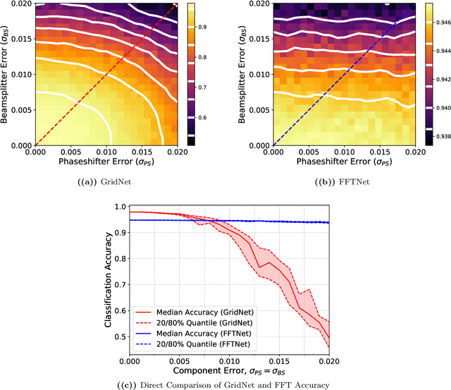 Figure 4 for Design of optical neural networks with component imprecisions