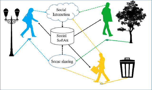 Figure 1 for SSAGCN: Social Soft Attention Graph Convolution Network for Pedestrian Trajectory Prediction