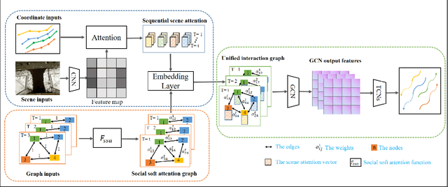 Figure 2 for SSAGCN: Social Soft Attention Graph Convolution Network for Pedestrian Trajectory Prediction