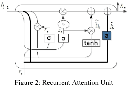 Figure 3 for Recurrent Attention Unit