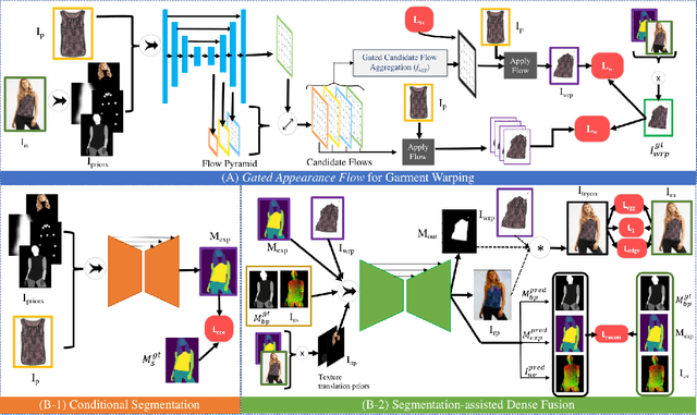 Figure 3 for ZFlow: Gated Appearance Flow-based Virtual Try-on with 3D Priors