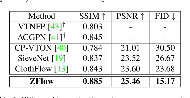 Figure 2 for ZFlow: Gated Appearance Flow-based Virtual Try-on with 3D Priors