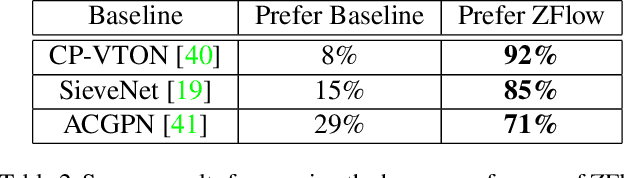 Figure 4 for ZFlow: Gated Appearance Flow-based Virtual Try-on with 3D Priors