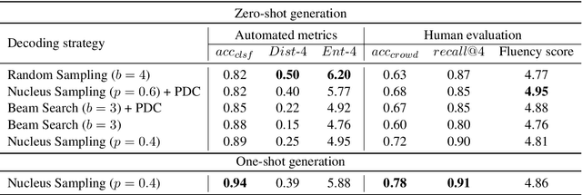 Figure 3 for A Single Example Can Improve Zero-Shot Data Generation