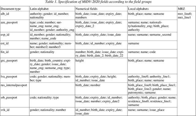 Figure 3 for MIDV-2020: A Comprehensive Benchmark Dataset for Identity Document Analysis