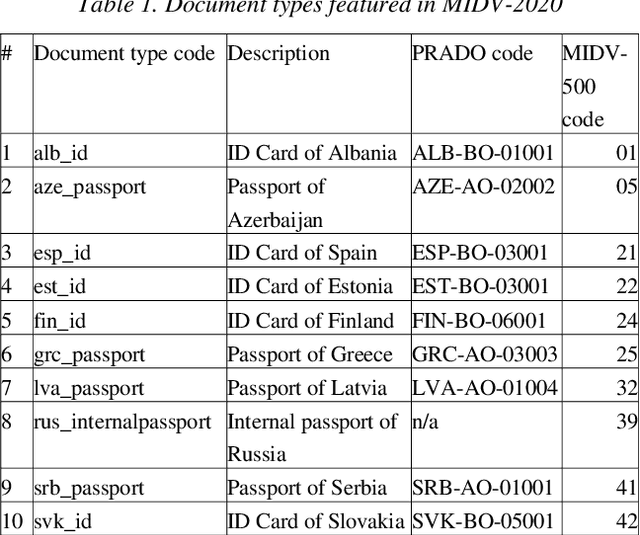 Figure 1 for MIDV-2020: A Comprehensive Benchmark Dataset for Identity Document Analysis