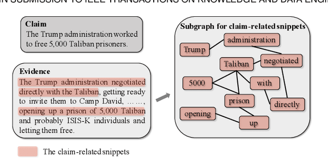 Figure 1 for Adversarial Contrastive Learning for Evidence-aware Fake News Detection with Graph Neural Networks