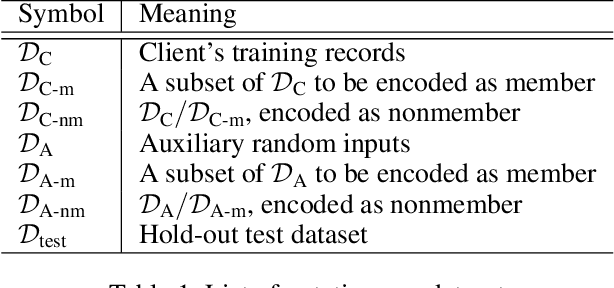 Figure 1 for Membership Encoding for Deep Learning