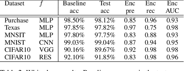 Figure 3 for Membership Encoding for Deep Learning