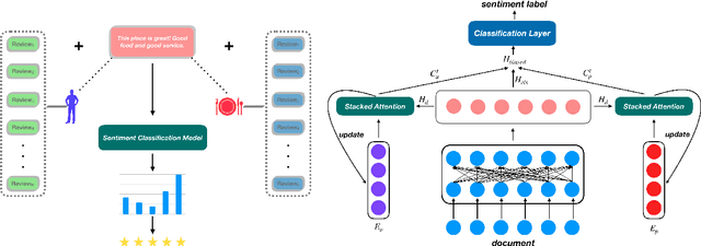 Figure 1 for Improving Document-Level Sentiment Analysis with User and Product Context