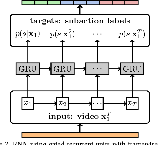 Figure 3 for Weakly Supervised Action Learning with RNN based Fine-to-coarse Modeling