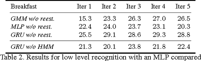 Figure 4 for Weakly Supervised Action Learning with RNN based Fine-to-coarse Modeling