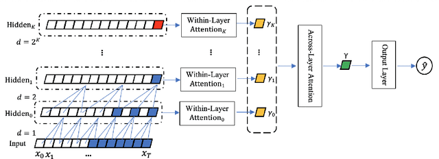Figure 1 for Medical Time Series Classification with Hierarchical Attention-based Temporal Convolutional Networks: A Case Study of Myotonic Dystrophy Diagnosis