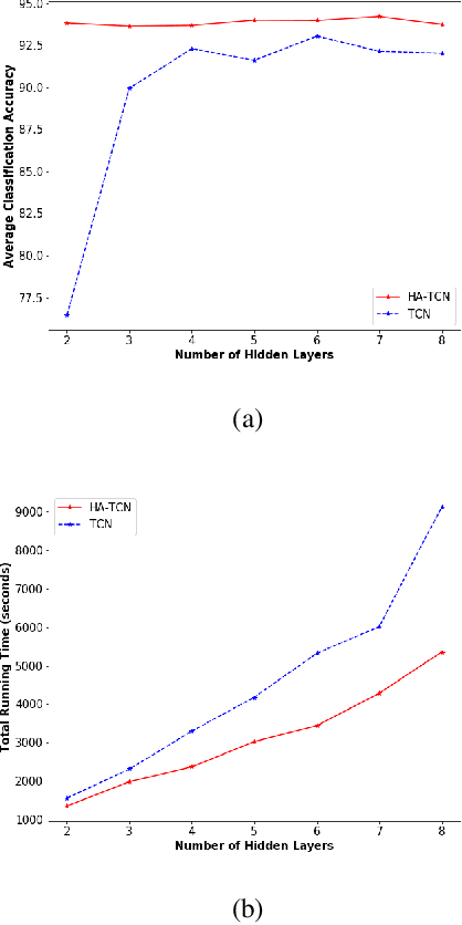 Figure 4 for Medical Time Series Classification with Hierarchical Attention-based Temporal Convolutional Networks: A Case Study of Myotonic Dystrophy Diagnosis