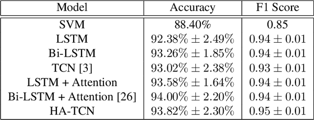 Figure 2 for Medical Time Series Classification with Hierarchical Attention-based Temporal Convolutional Networks: A Case Study of Myotonic Dystrophy Diagnosis