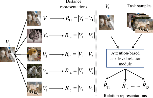 Figure 1 for ATRM: Attention-based Task-level Relation Module for GNN-based Few-shot Learning