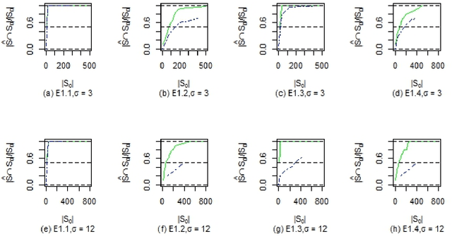 Figure 2 for Efficient Clustering of Correlated Variables and Variable Selection in High-Dimensional Linear Models