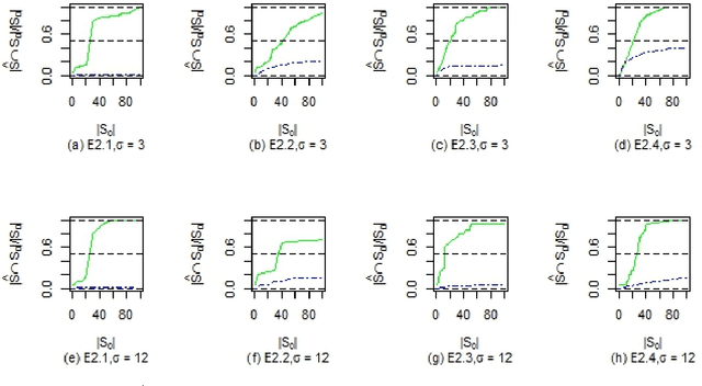 Figure 4 for Efficient Clustering of Correlated Variables and Variable Selection in High-Dimensional Linear Models