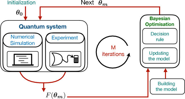 Figure 1 for Preparation of ordered states in ultra-cold gases using Bayesian optimization