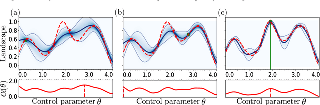 Figure 2 for Preparation of ordered states in ultra-cold gases using Bayesian optimization
