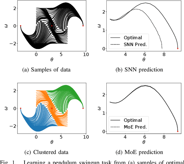 Figure 1 for Discontinuity-Sensitive Optimal Control Learning by Mixture of Experts