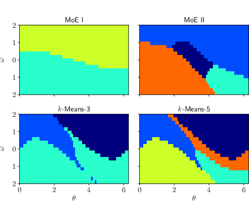 Figure 4 for Discontinuity-Sensitive Optimal Control Learning by Mixture of Experts