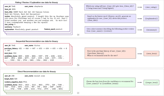 Figure 3 for Recommendation as Language Processing (RLP): A Unified Pretrain, Personalized Prompt & Predict Paradigm (P5)