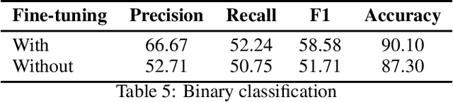 Figure 4 for Exploiting Unsupervised Pre-training and Automated Feature Engineering for Low-resource Hate Speech Detection in Polish