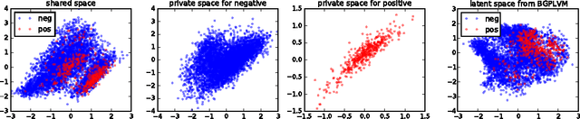 Figure 1 for Unsupervised Learning with Imbalanced Data via Structure Consolidation Latent Variable Model