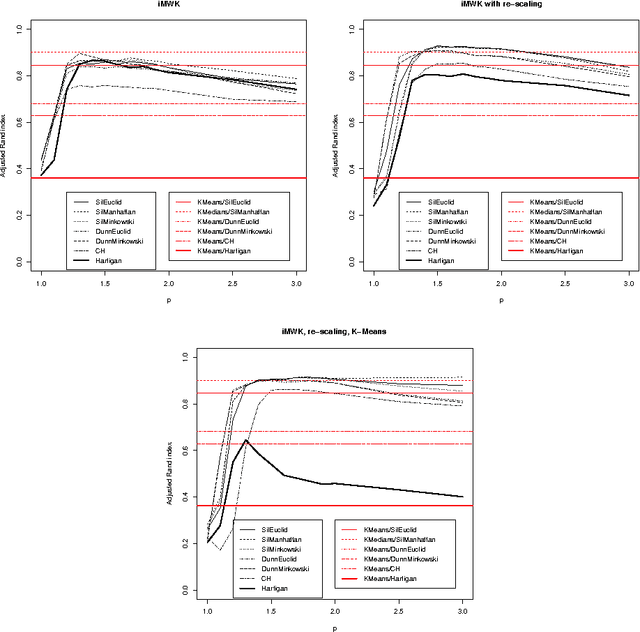 Figure 2 for Recovering the number of clusters in data sets with noise features using feature rescaling factors