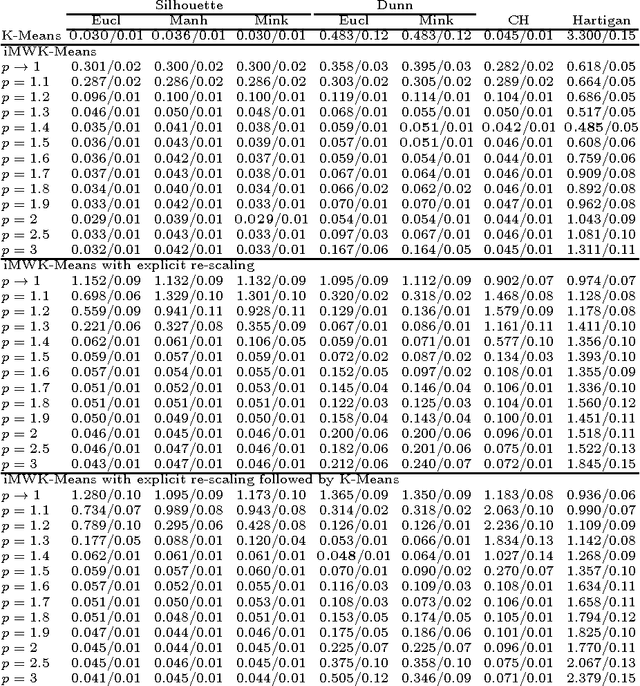 Figure 4 for Recovering the number of clusters in data sets with noise features using feature rescaling factors