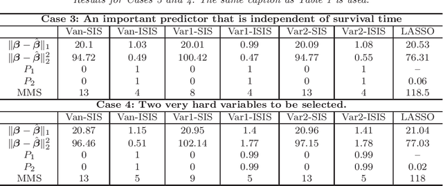 Figure 3 for High-dimensional variable selection for Cox's proportional hazards model