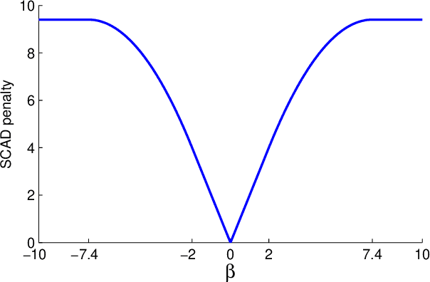 Figure 1 for High-dimensional variable selection for Cox's proportional hazards model