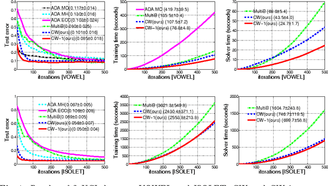 Figure 1 for Fast Training of Effective Multi-class Boosting Using Coordinate Descent Optimization