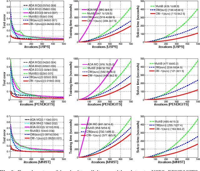 Figure 2 for Fast Training of Effective Multi-class Boosting Using Coordinate Descent Optimization