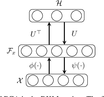 Figure 1 for Robust Generative Restricted Kernel Machines using Weighted Conjugate Feature Duality