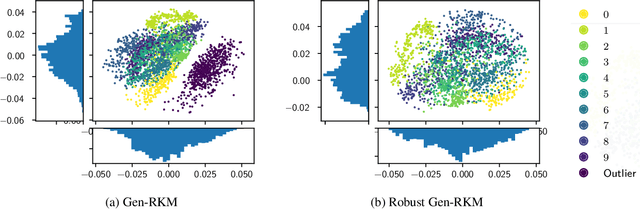 Figure 3 for Robust Generative Restricted Kernel Machines using Weighted Conjugate Feature Duality